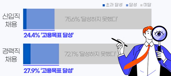 중기 절반 이상이 올해 고용목표를 달성하지 못했다. 자료=잡코리아