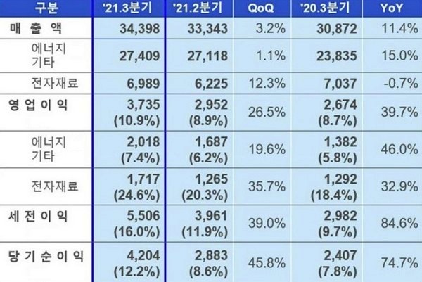 삼성SDI 3분기 실적(단위 억원). 자료=삼성SDI