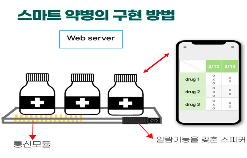 식품의약품안전처는 '2021 식품안전나라 공공데이터 활용 아이디어 공모전'을 통해 4개의 우수팀을 선정했다. 대상 수상작 ‘복약 솔루션 앱’ 이미지=식품의약품안전처