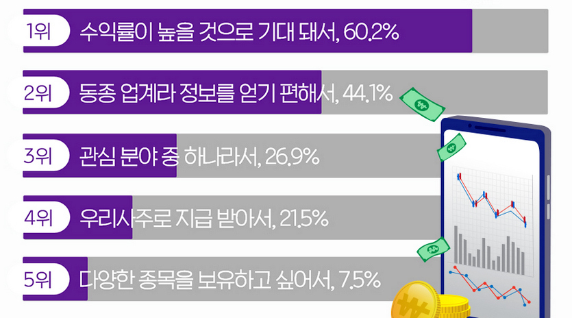 게임업계 직장인 79.2% 주식에 투자하고 있으며, 이들 가운데 82%가 게임주에 투자하고 있다. 자료=게임잡