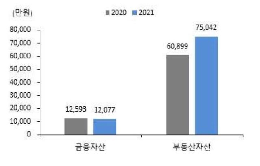 대중부유층 자산별 규모 증가 추이. 자료=우리금융경영연구소