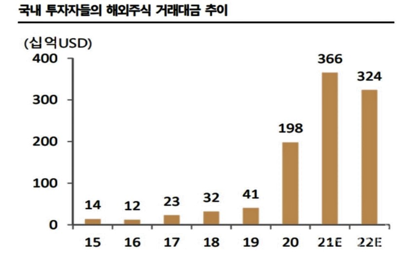 국내 투자자들의 해외주식 거래대금 추이. 자료=SK증권