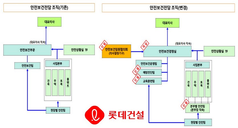 롯데건설이 대표이사 직속 조직으로 ‘안전보건경영실’을 격상하는 등 안전 조직을 대대적으로 확대 개편했다. 사진=롯데건설