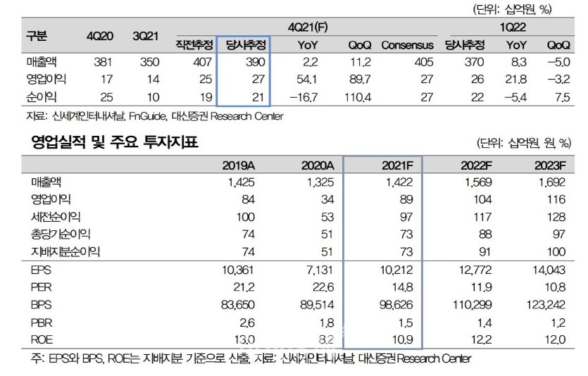 4분기 신세계인터내셔날의 매출액은 2% 증가한 3896억원, 영업이익은 54% 상승한 268억원으로 전망된다. 자료=신세계인터내셔날