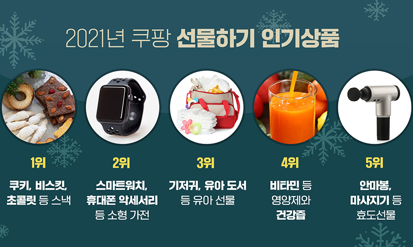 쿠팡은 ‘선물하기 서비스’에 로켓배송을 적용한 ‘로켓 선물하기 서비스’가 연간 336% 성장하며 감염병 시대의 소비 문화를 주도하고 있다고 밝혔다. 사진=쿠팡