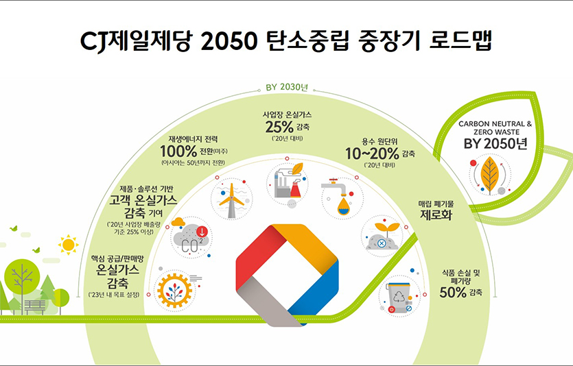 CJ제일제당은 2050년까지 온실가스 배출량을 제로(0)화하는 ‘2050년 탄소중립 및 제로 웨이스트 실현’을 선언했다. 사진=CJ제일제당