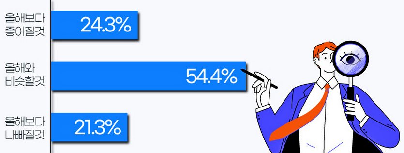 기업의 인사담당자가 예상한 내년 고용 전망. 자료=잡코리아