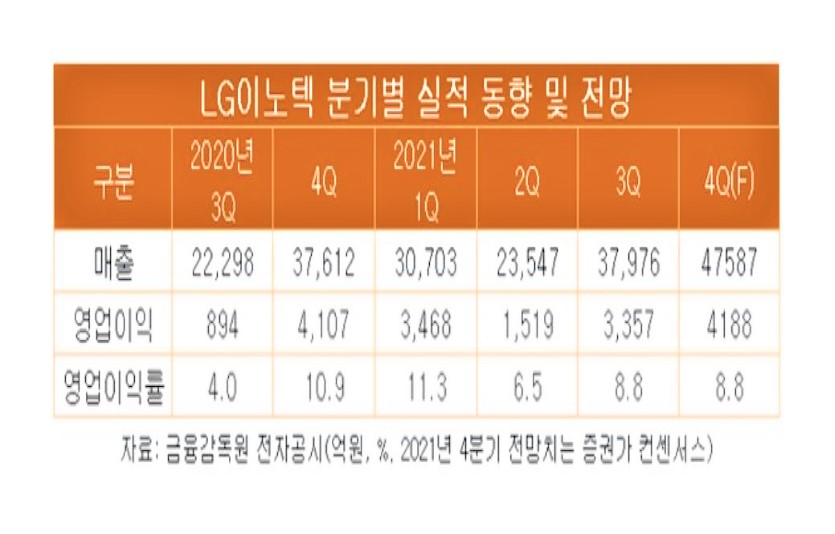 LG이노텍 실적 변화 추이. 자료=금융감독원