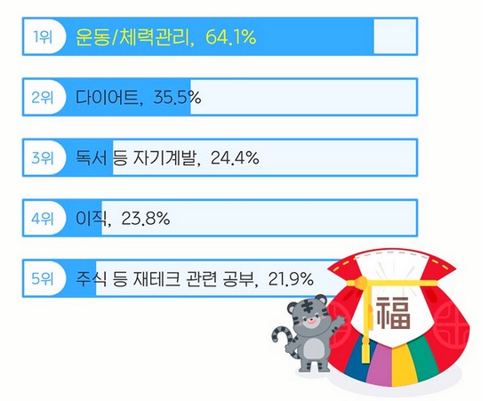 직장인이 꼽은 새해 단골 계획. 자료=잡코리아