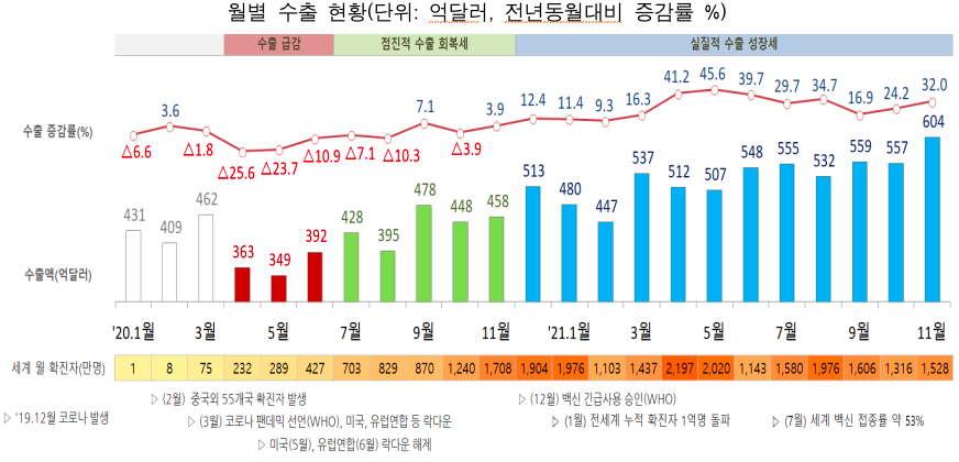 월별 수출 현황(단위 : 억달러, 전년 동월 대비 증감률 %). 표=관세청