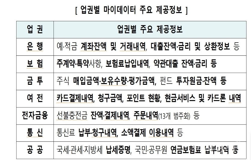 업권별 마이데이터 주요 제공정보. 자료=금융위원회