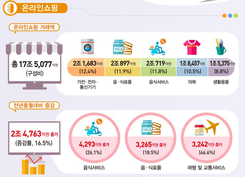 통계청이 발표한 ‘2021년 11월 온라인쇼핑 동향’을 보면 작년 11월 온라인쇼핑 거래액은 17조577억원으로 전년 같은 달보다 16.5% 늘었다. 이미지=통계청