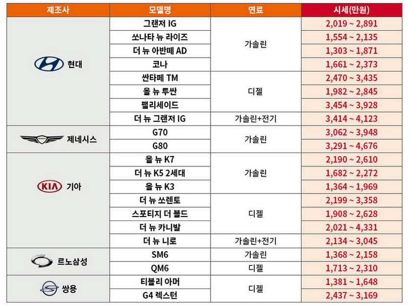 엔카닷컴의 1월 국산자동차이 중고차 시세. 사진=엔카닷컴