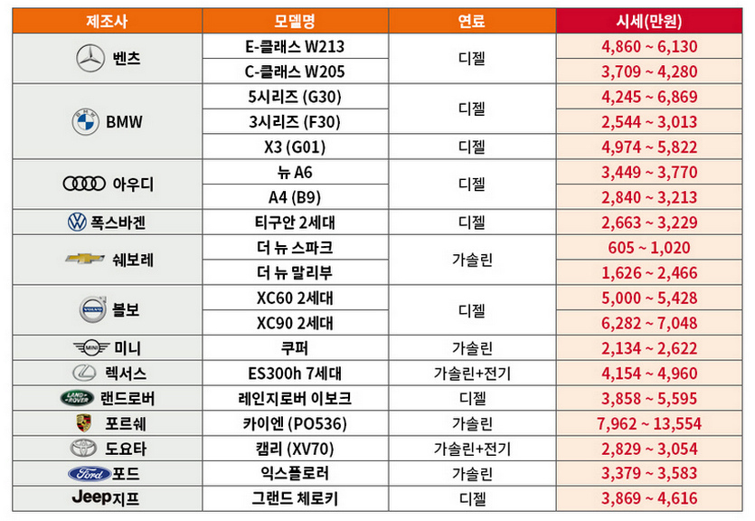엔카닷컴의 1월 국산자동차이 수입차의 중고차 시세. 사진=엔카닷컴