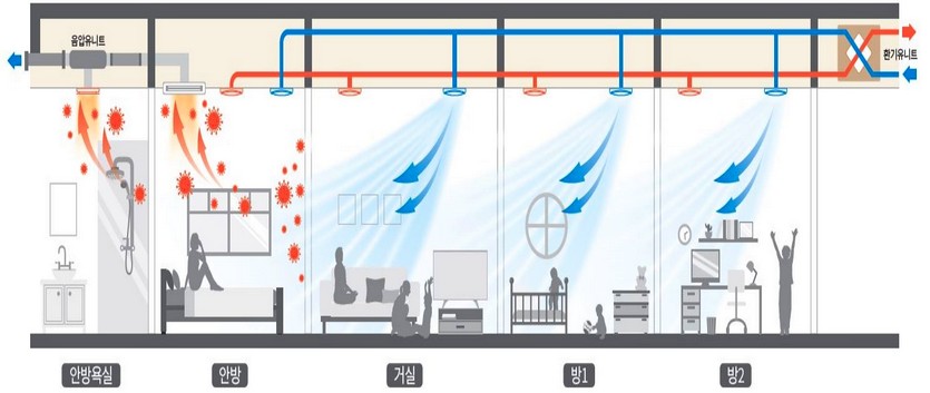 삼성물산의 음압환기 시스템 구조도. 사진=삼성물산