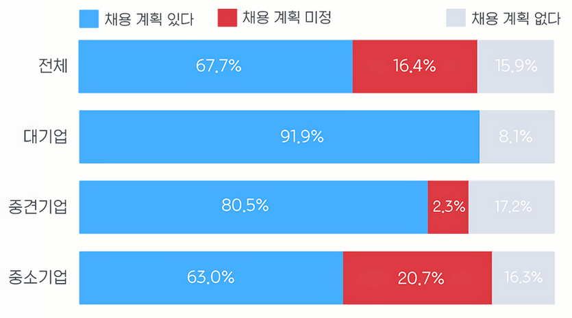 기업 67.7%가 올해 신입 사원을 채용한다. 자료=잡코리아