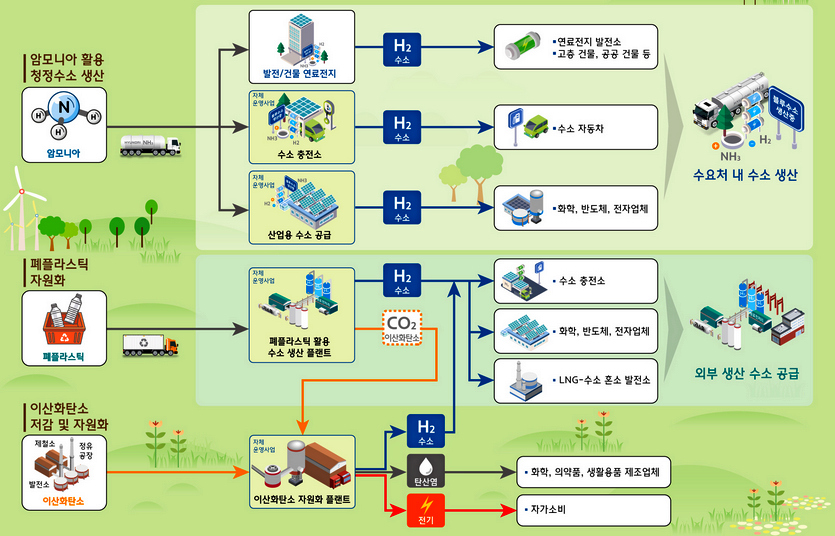 현대엔지니어링은 친환경과 에너지 신사업 분야에 대한 적극적인 투자와 연구개발을 통해 친환경 에너지 기업으로 도약한다. 현대엔지니어링의 수소사업 체계도. 사진=현대엔지니어링