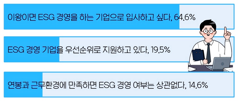 2030 세대 구직자 10명 중 8명이 ESG 경영 기업에 취업하고 싶다고 답했다. 사진=잡코리아