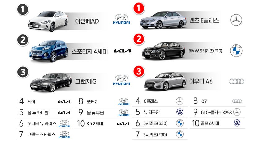 1월 중고차 거래 순위. 자료=AJ셀카