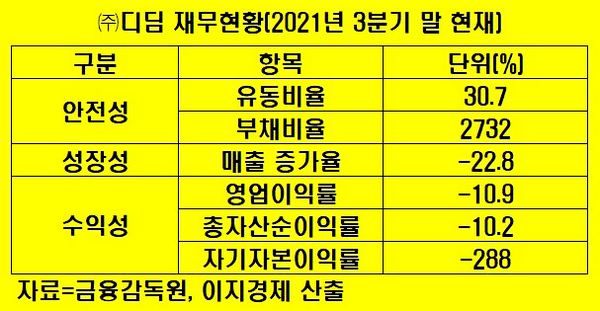 자료=금융감독원, 이지경제 산출