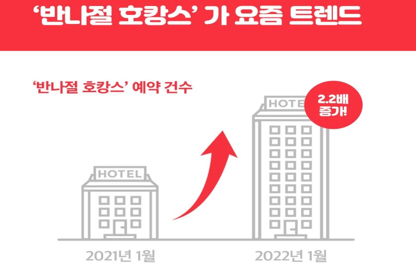 여행플랫폼 여기어때 분석결과 반나절 호캉스 이용자가 크게 늘었다. 사진=여기어때