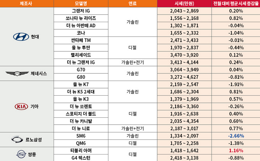 2월 국산차 중고차 시세. 자료=엔카닷컴