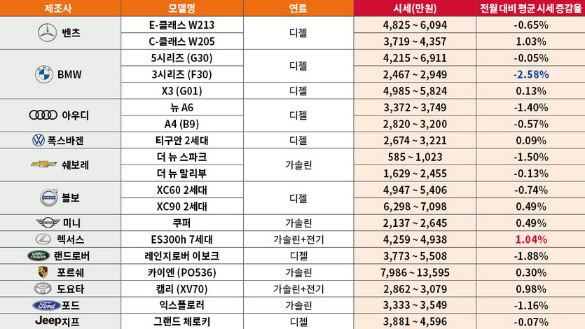 2월 수입차 중고차 시세. 자료=엔카닷컴