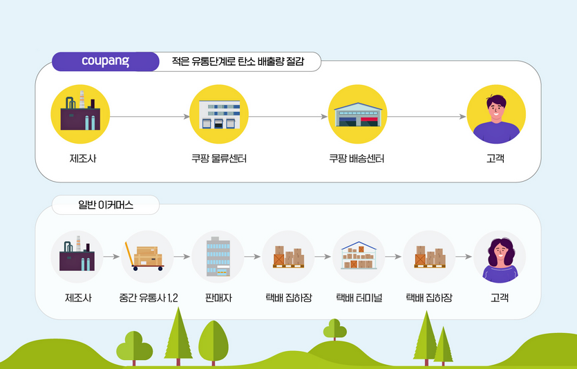쿠팡의 친환경 배송시스템. 사진=쿠팡