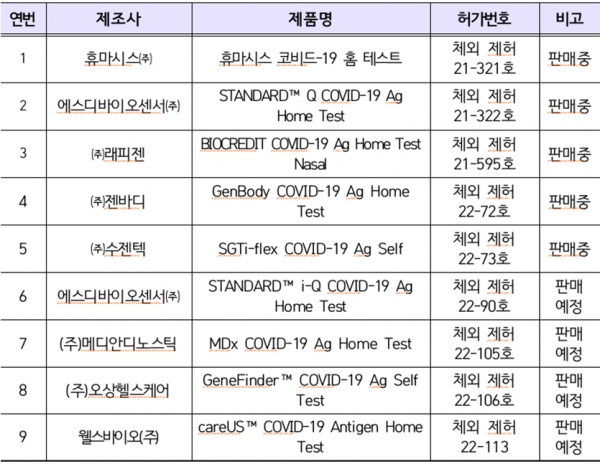 코로나19 자가검사키트 허가 현황(2022.2.18. 기준). 자료=식품의약품안전처