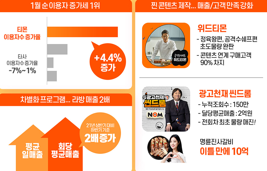 티몬은 지난 1월 순이용자수 증가율이 국내 주요 이커머스 플랫폼 가운데 가장 높았다. 이미지=티몬