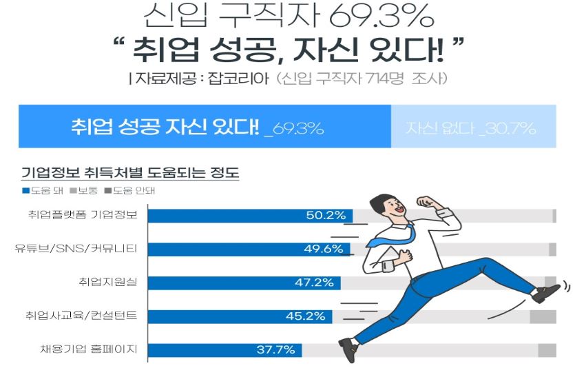 잡코리아가 신입 구직자들을 대상으로 조사한 결과 10명중 7명은 올 상반기 취업에 자신있다고 답했다. 사진=잡코리아