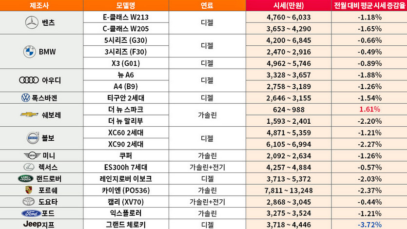 3월 수입차 중고차 시세. 사진=엔카닷컴
