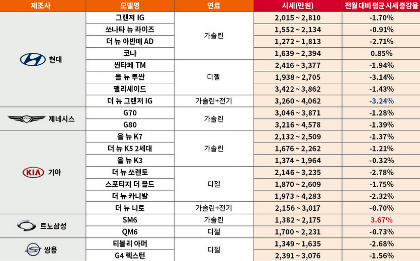 3월 국산차 중고차 시세. 사진=엔카닷컴