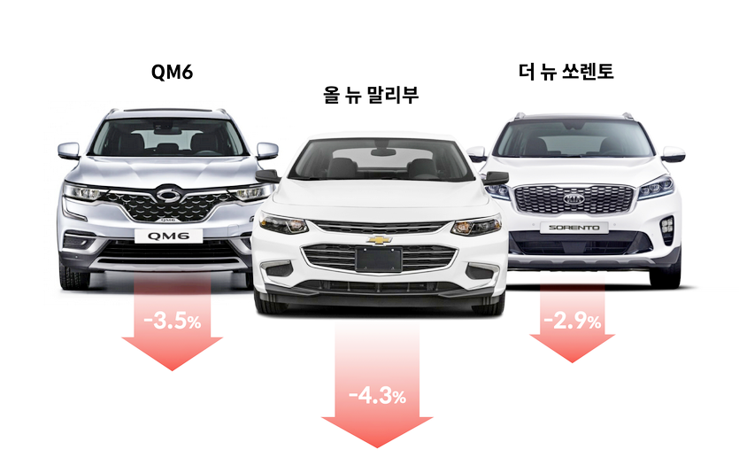 헤이딜러(대표 박진우)는 이달 중고차 강세를 점쳤다. 2월 비수기에 중고차 시세가 하락했기 때문이다. 사진=헤이딜러
