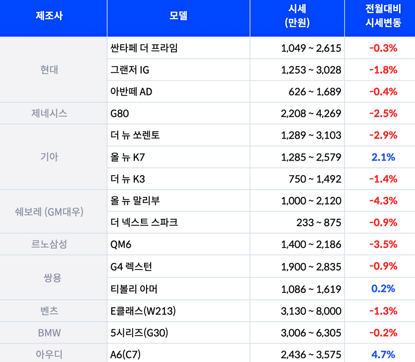 헤이딜러 2월 중고차 시세. 사진=헤이딜러