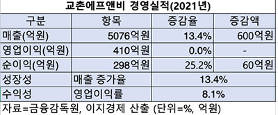표=2021년 교촌에프앤비 경영실적, 자료=교촌에프앤비, 이지경제 산출(단위=%, 억원)