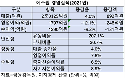 표=에스원 경영실적(2021)