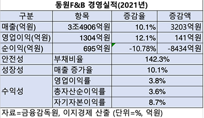 표=동원F&B 경영실적(2021)