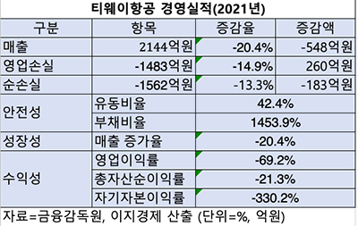 표=2021 티웨이항공 경영실적