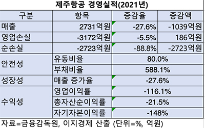 표=2021 제주항공 경영실적