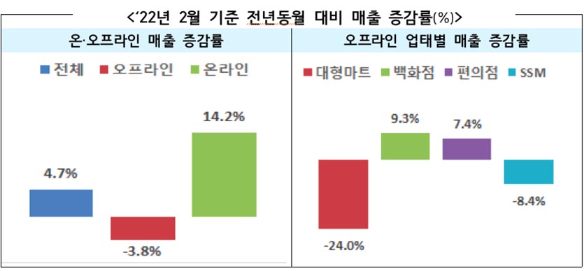 2월 기준 전년동월 대비  온·오프라인 유통업체 매출 증감률(%). 자료=산업통상자원부