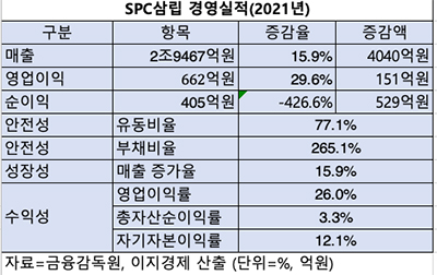 표=2021년 SPC삼립 경영실적