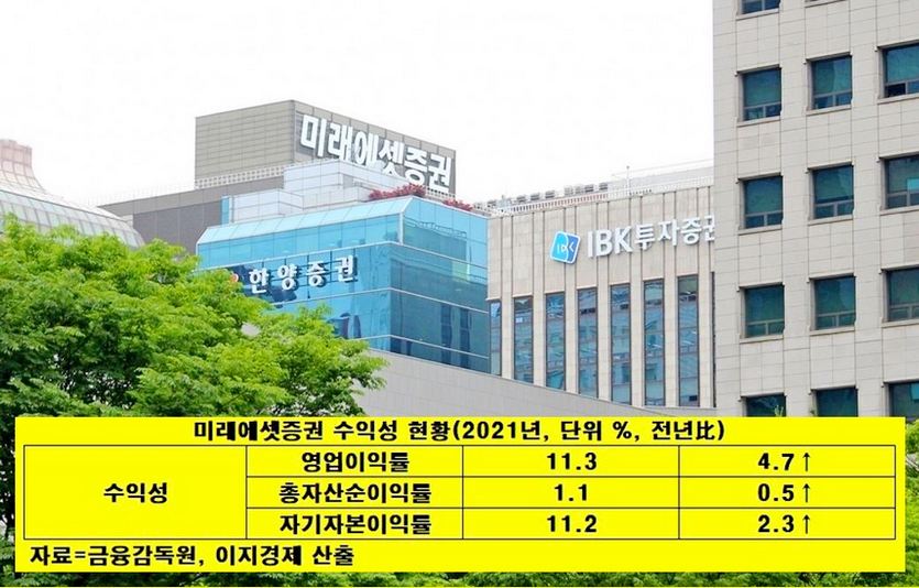 미래에셋증권이 지난해 영업이익과 순이익 모두 1조원 시대를 국내 증권 업계 처음으로 달성했다. 사진=정수남 기자