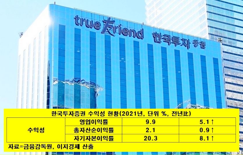 한국투자증권도 지난해 영업이익과 순이익에서 모두 1조원을 넘었다. 사상 처음이자, 미래에셋증권에 이어 국내 두번째다. 사진=정수남 기자