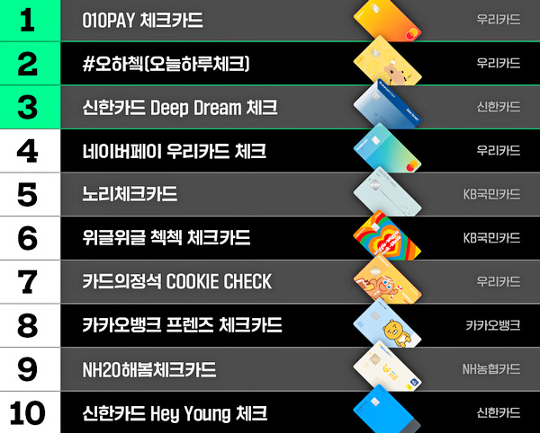 인기 체크카드 상위 10위. 사진=카드고릴라