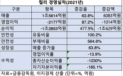 표=2021 컬리 경영실적
