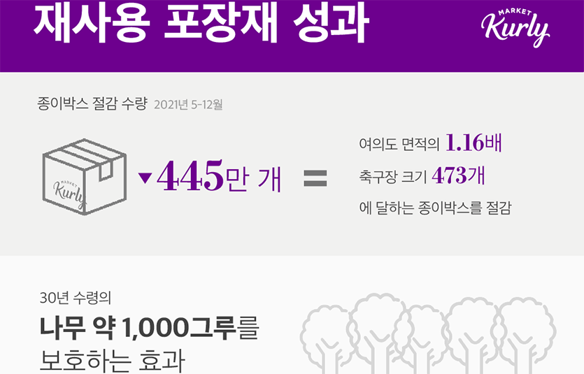 마켓컬리는 재사용 포장재 ‘퍼플박스’ 도입으로 8개월 만에 종이박스 445만개를 절감했다. 이미지=컬리