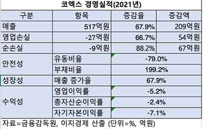 표=2021 코엑스 경영실적