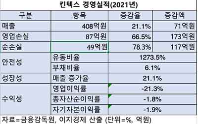 표=2021 킨텍스 경영실적