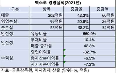표=2021 벡스코 경영실적